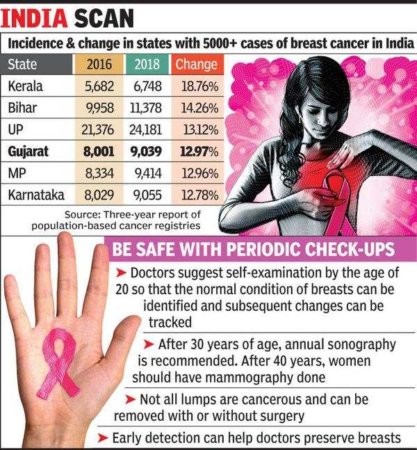 Gujarat 13 Rise Breast Cancer Cases In Three Years Ahmedabad News Times Of India