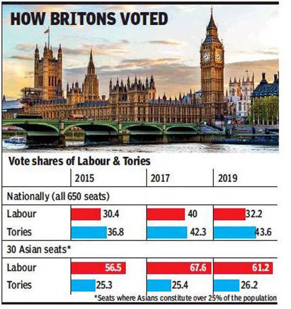 UK General Election Results: Did Hindu Backlash Cost Labour Dear In UK ...