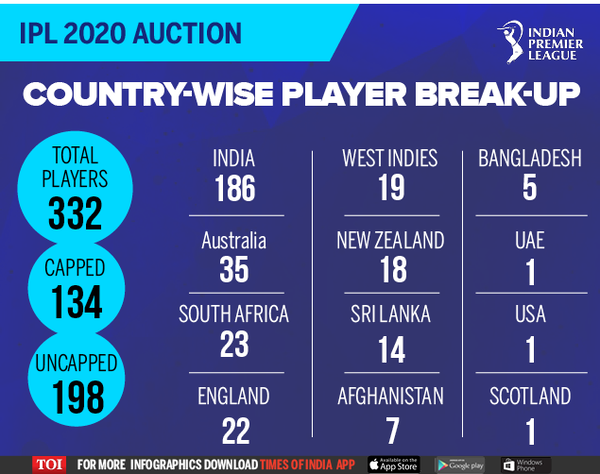 IPL 2020 Auction Time: When And Where To Watch IPL Auction Live ...