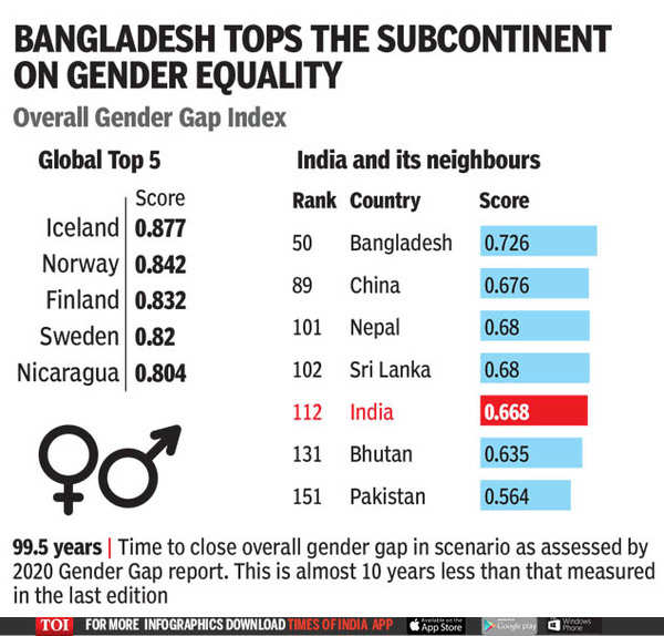 How India lets down its women on health and jobs | India News - Times ...