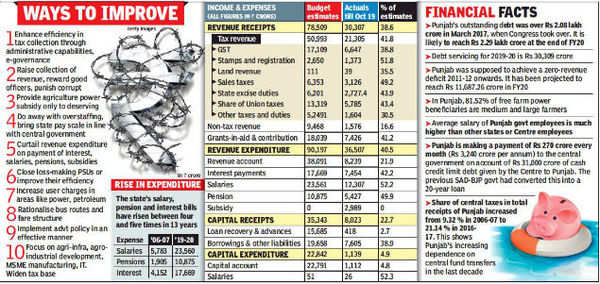 In Debt Trap, Punjab Needs Political Will, Reforms | Chandigarh News ...