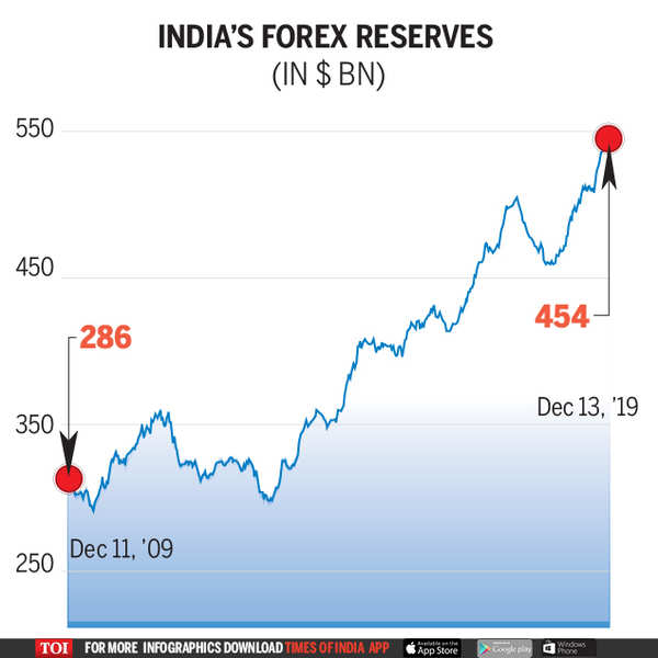 Infographic: India sees a record run in forex reserves - Times of India