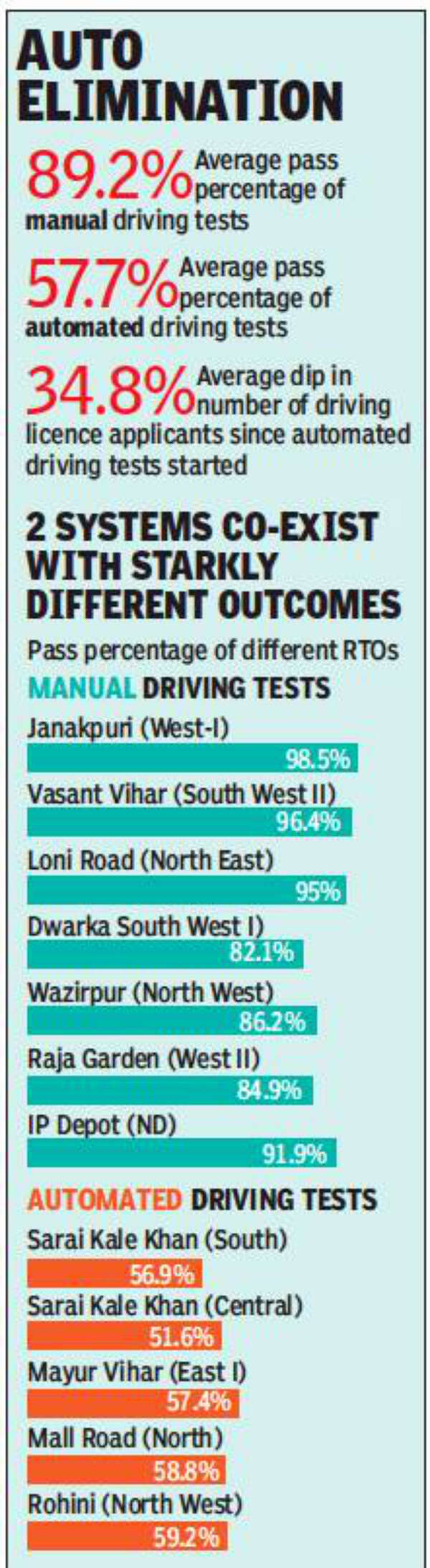 Delhi: Even experienced drivers are failing on automated test track ...