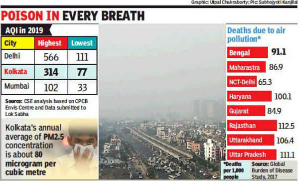 case study of air pollution in kolkata