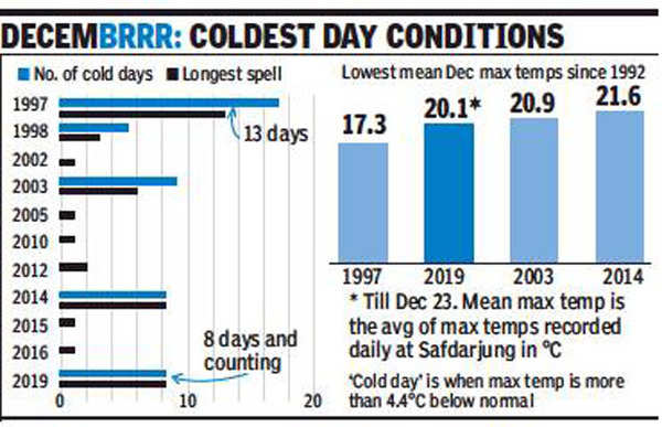 Delhi Temperature: Maximum temperature 9.7 degrees Celsius; Delhi set for  longest December cold spell in 22 years