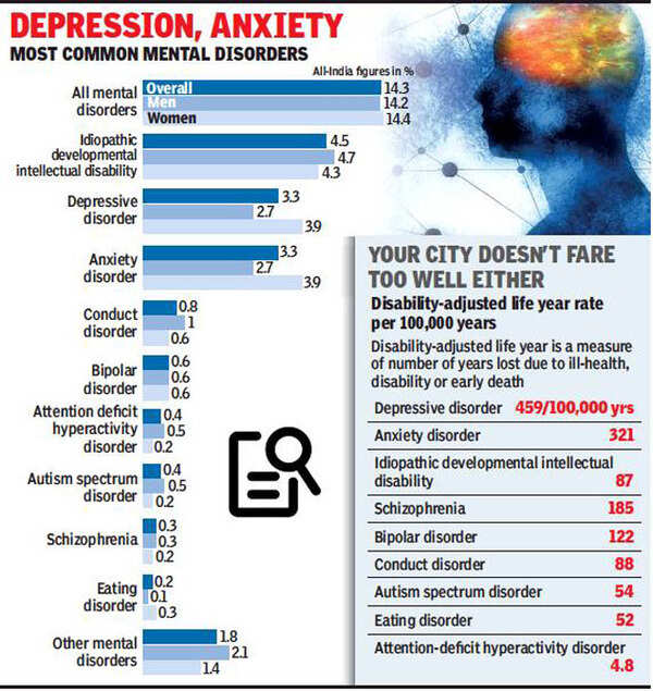One in every seven people suffers from mental disorder, finds study ...