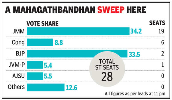 mahagathbandhan sweep