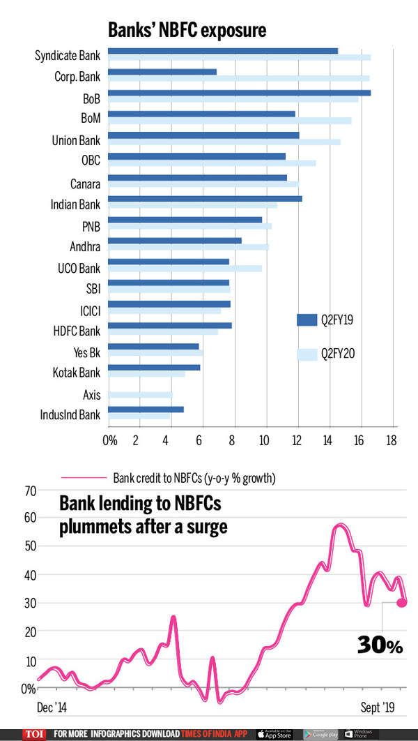 Infographic: PSU banks’ NBFC exposure high at 10-16% of loans - Times ...