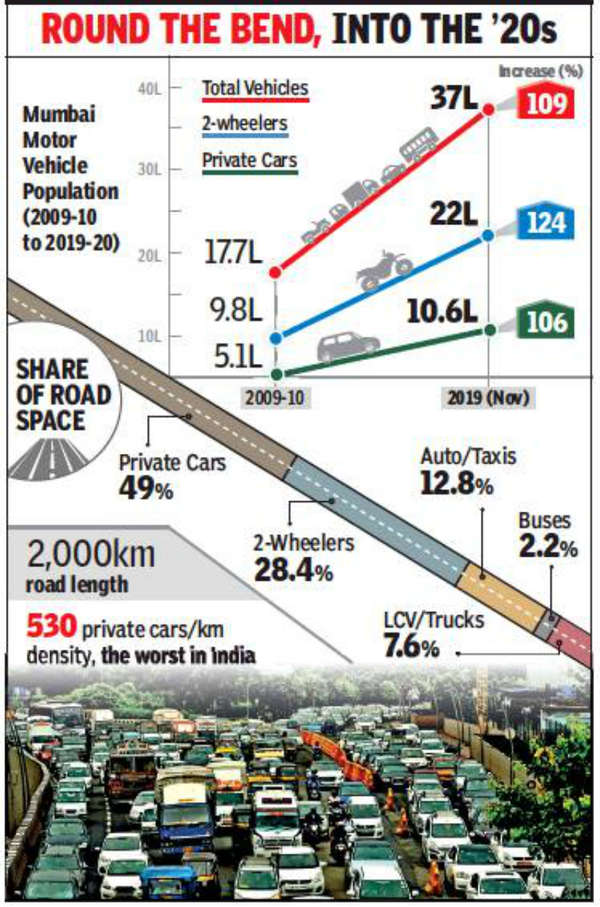 Mumbai Traffic: Vehicles double as Mumbai roads stay same in 10 years