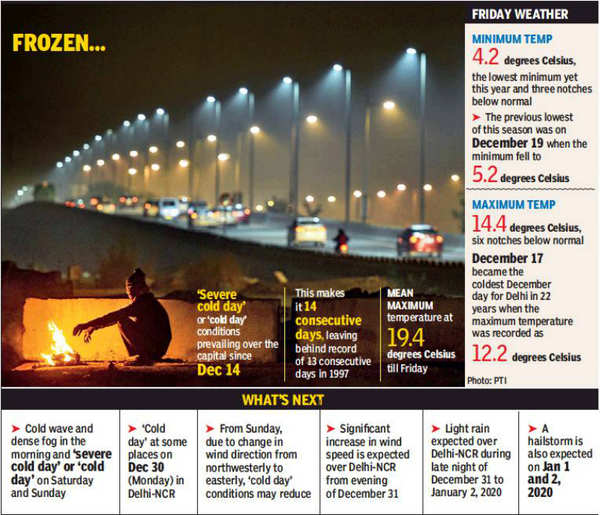 Delhi Wakes Up To Season’s Coldest Morning At 4.2 Degrees Celsius ...