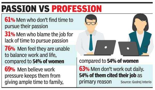 Men trail women in balancing work-life - Times of India