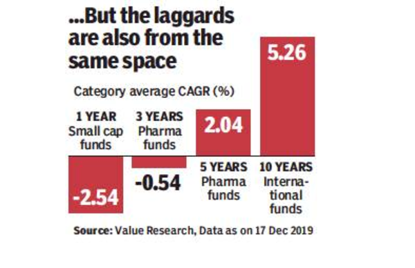 sector fund graph