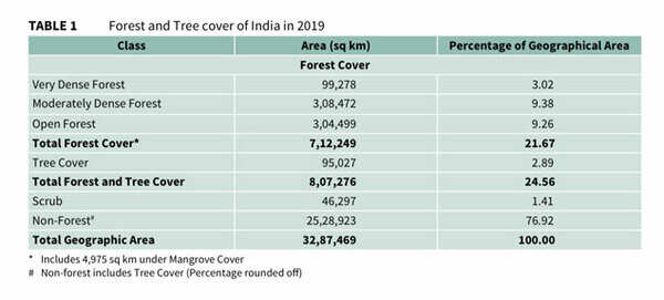 Forest-cover