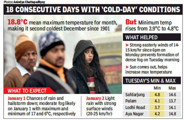 Delhi Chances of rain on Day 1 of 2020 recede relief from biting