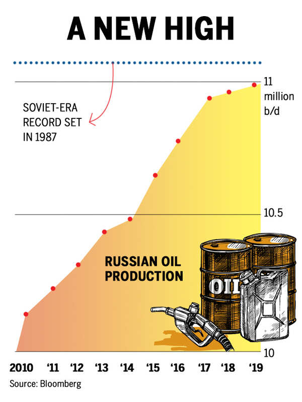 Infographic: Russian oil production hits post-Soviet high - Times of India
