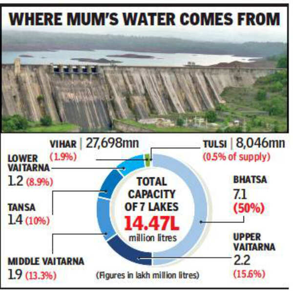 BMC plans Rs 3,000 crore dam to boost water to Mumbai Mumbai News