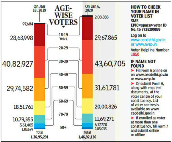 Delhi Assembly Elections: Over 2 Lakh First-time Voters To Exercise ...