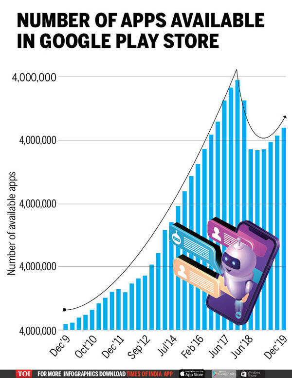 Infographic: Number of apps on Google Play store touches 2.9 million ...