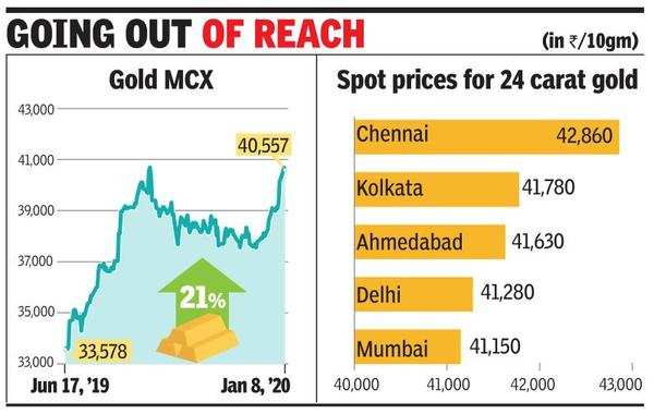 Gold Price: Gold Hits Record Rs 42,000, Global Rates Shine To 7-year ...