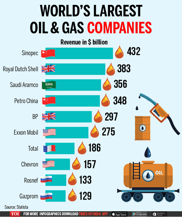Infographic Top 10 largest oil and gas companies in the world Times