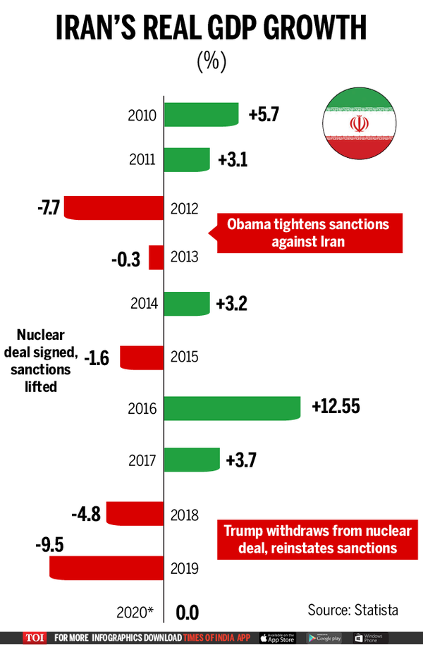 Infographic Iran's GDP under severe stress Times of India