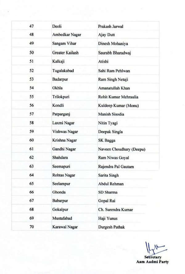 AAP Candidate List AAP fields Arvind Kejriwal from New Delhi seat