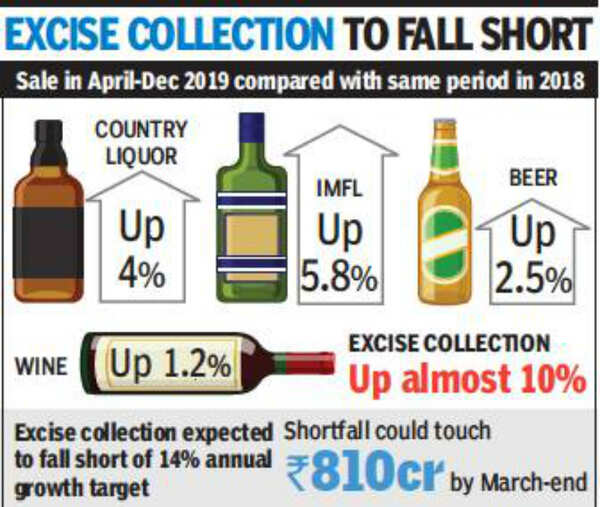 Maharashtra Excise revenue up 10 as liquor sales increase Mumbai