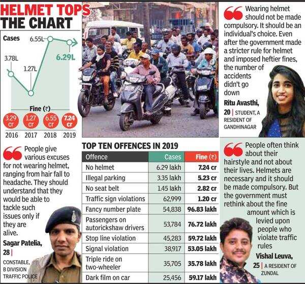 Amdavadis fine with helmet fines? Ahmedabad News Times of India