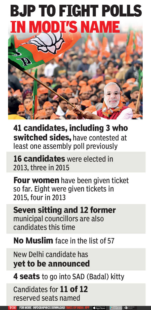 Delhi BJP Candidates List 2020: Old Warhorses Dominate BJP’s List Of 57 ...