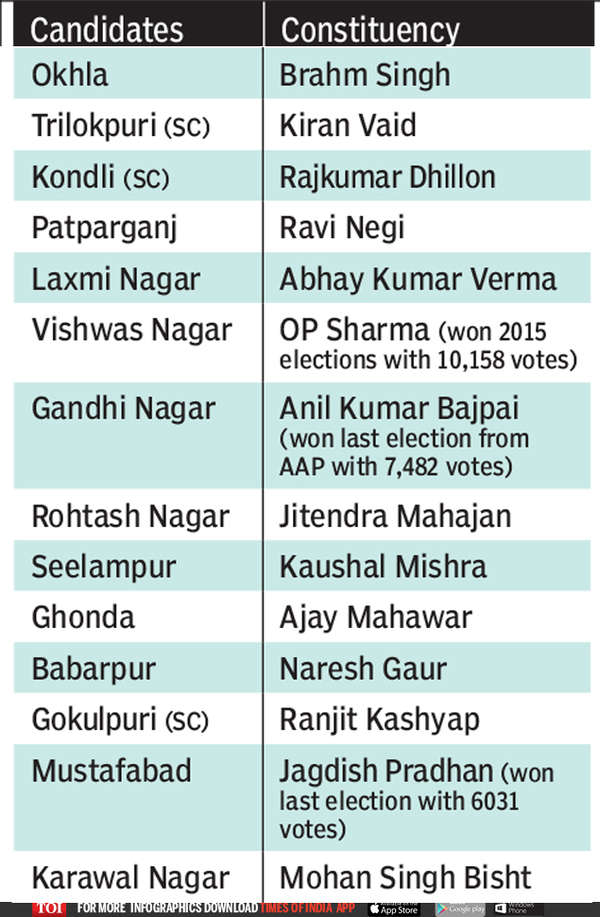 Delhi BJP Candidates List 2020: Old Warhorses Dominate BJP’s List Of 57 ...