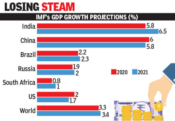 IMF Cuts India’s Growth Forecast The Most, To 4.8% - Times Of India