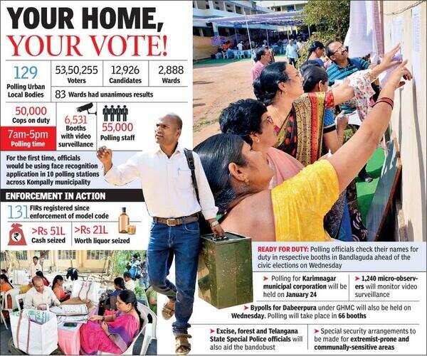 Parties on edge as 120 municipalities & nine corporations go to polls today