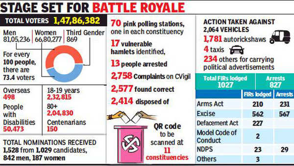 Delhi Assembly Elections 2020: EC Has Two Days To Sift Through Over ...