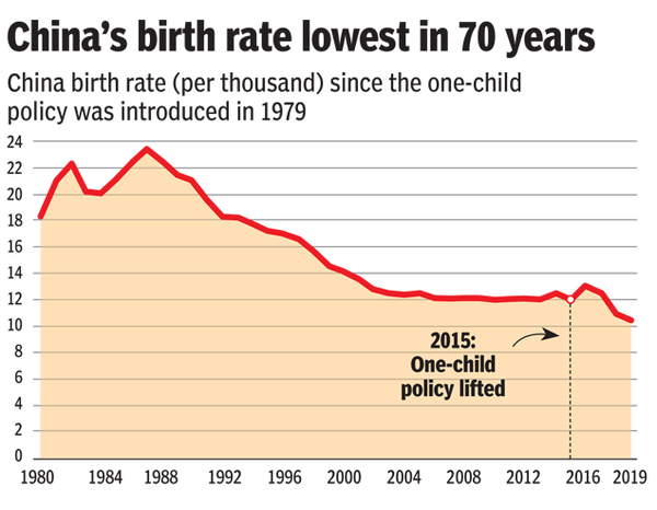 china-s-birth-rate-is-now-almost-half-that-of-india-s-india-news