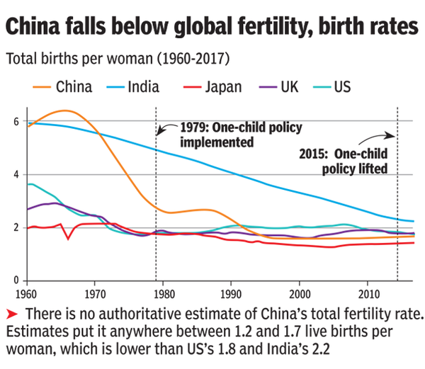 China's birth rate is now almost half that of India's India News