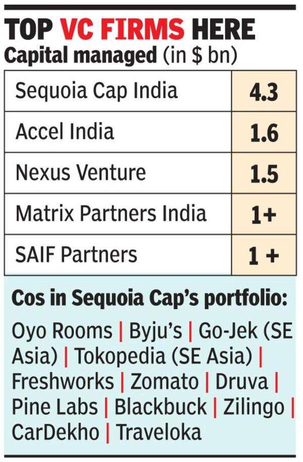 Sequoia’s startup bet intact, to raise record $1.3bn for new India fund