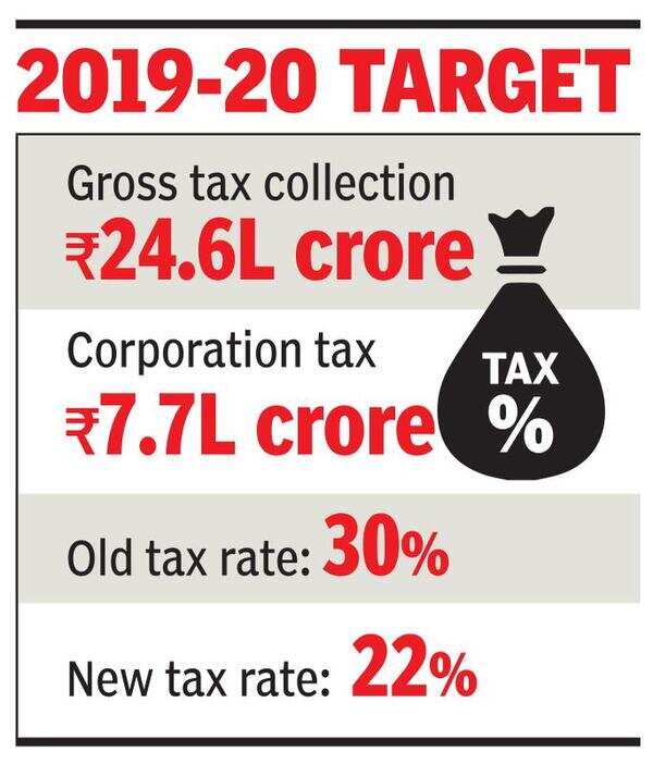 Union Budget 2020 Government may get Rs 45,000 crore cushion on