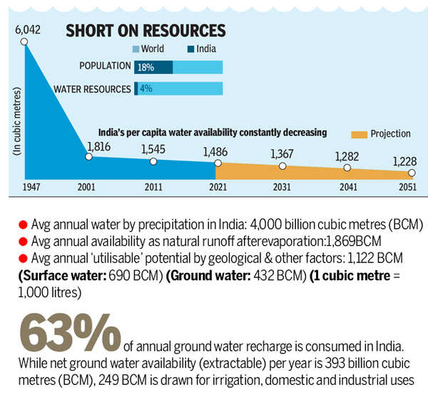 National water policy in the pipeline but states still divided | India ...