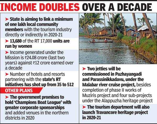 Kerala Targets To Register 25k Responsible Tourism Units In Next Fiscal ...