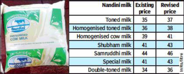 Karnataka: Pay Rs 2 more for Nandini milk, curd from Saturday