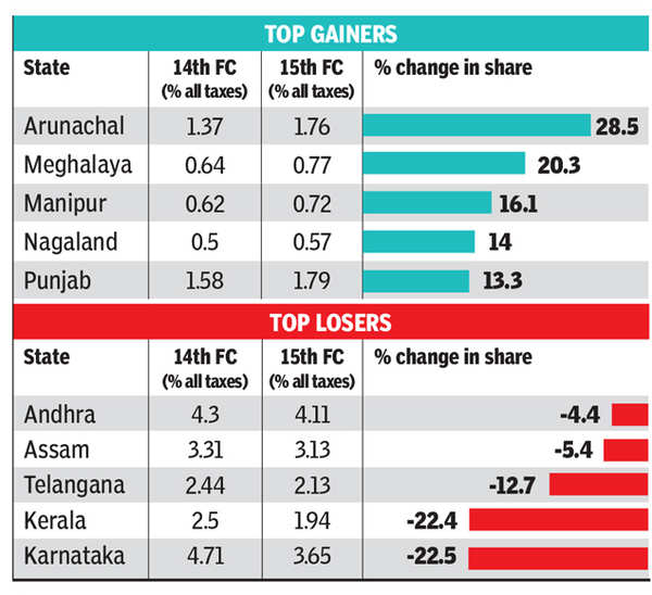 Southern states biggest losers in new tax-sharing formula - Times of India