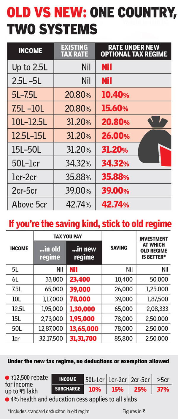 Budget 2020: New tax regime will save you hassle, not money - Times of India