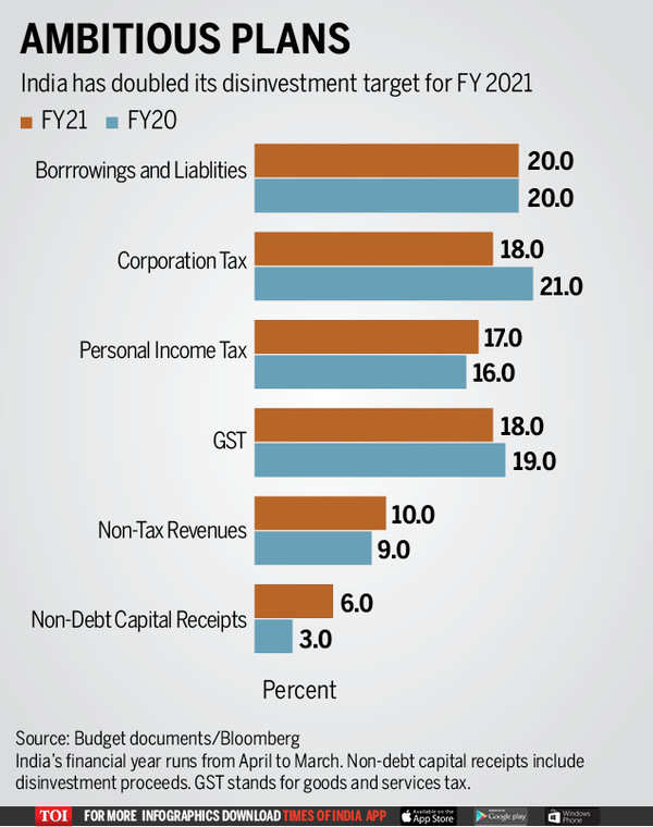 Aramco-like IPO key to success of India’s budget math - Times of India