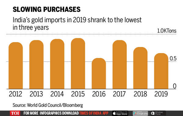 Gold Imports By India Halve After Record Prices Curb Demand - Times Of ...