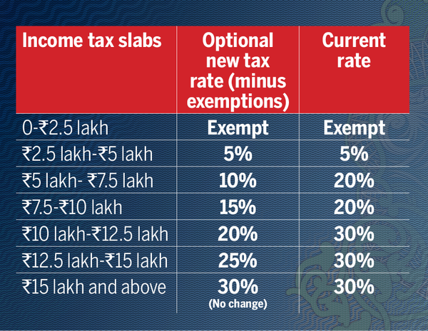 New Income Tax Slab 80 May Switch Tax Regimes Government India 