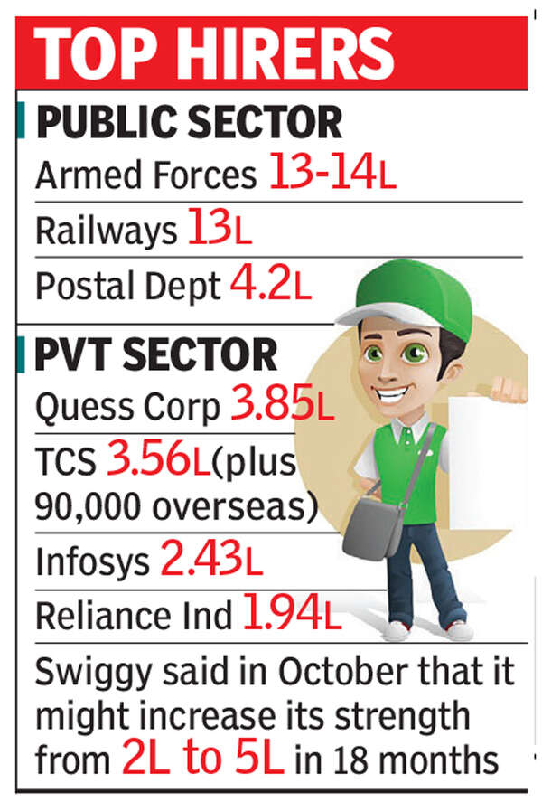 Quess Corp Quess who’s India’s largest private employer? India Business News Times of India