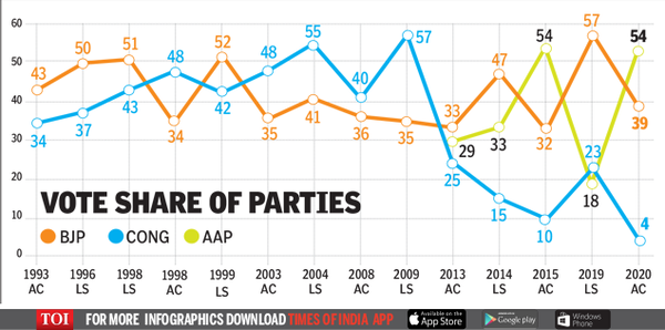 Vote share of parties