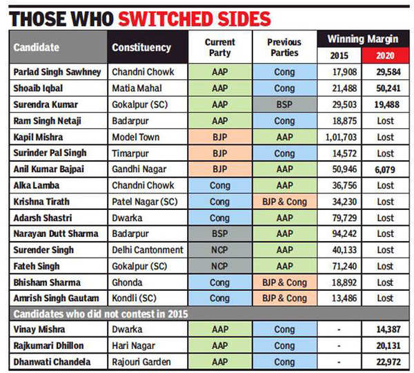 Delhi election results: For BJP, it’s the same old and a few new faces ...