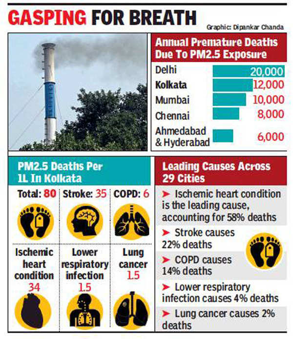 Kolkata records highest stroke deaths due to PM2.5 exposure: Study ...