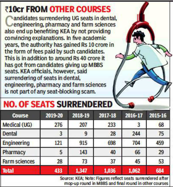 Medical Seat-blocking Scandal Leaves Karnataka Examinations Authority ...